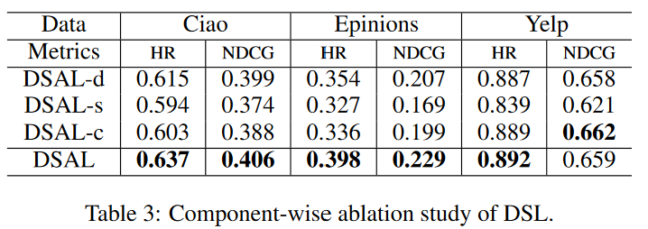 \<img alt="" data-attachment-key="4UG89AGV" width="718" height="254" src="“Denoised Self-Augmented Learning for Social Recommendation”/4UG89AGV.png" ztype="zimage">