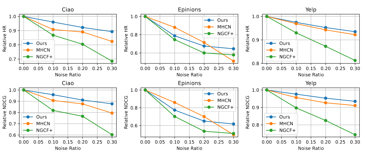 \<img alt="" data-attachment-key="QCK6DRXX" width="1495" height="623" src="“Denoised Self-Augmented Learning for Social Recommendation”/QCK6DRXX.png" ztype="zimage">