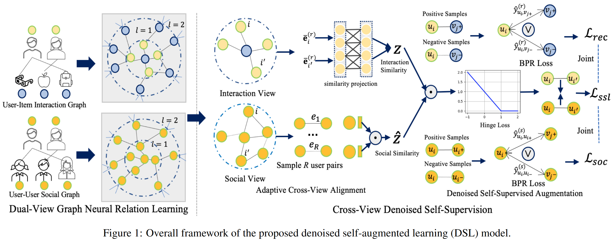 \<img alt="" data-attachment-key="V7QF7HVQ" width="1000" height="389.21226232052777" src="“Denoised Self-Augmented Learning for Social Recommendation”/V7QF7HVQ.png" ztype="zimage">